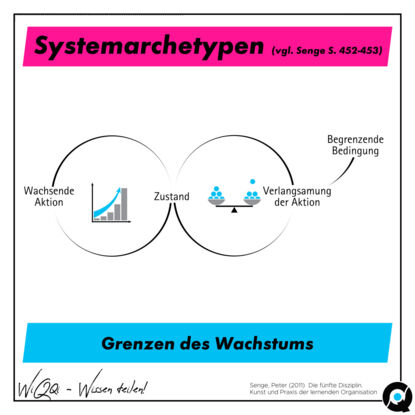 Grenzen des Wachstums